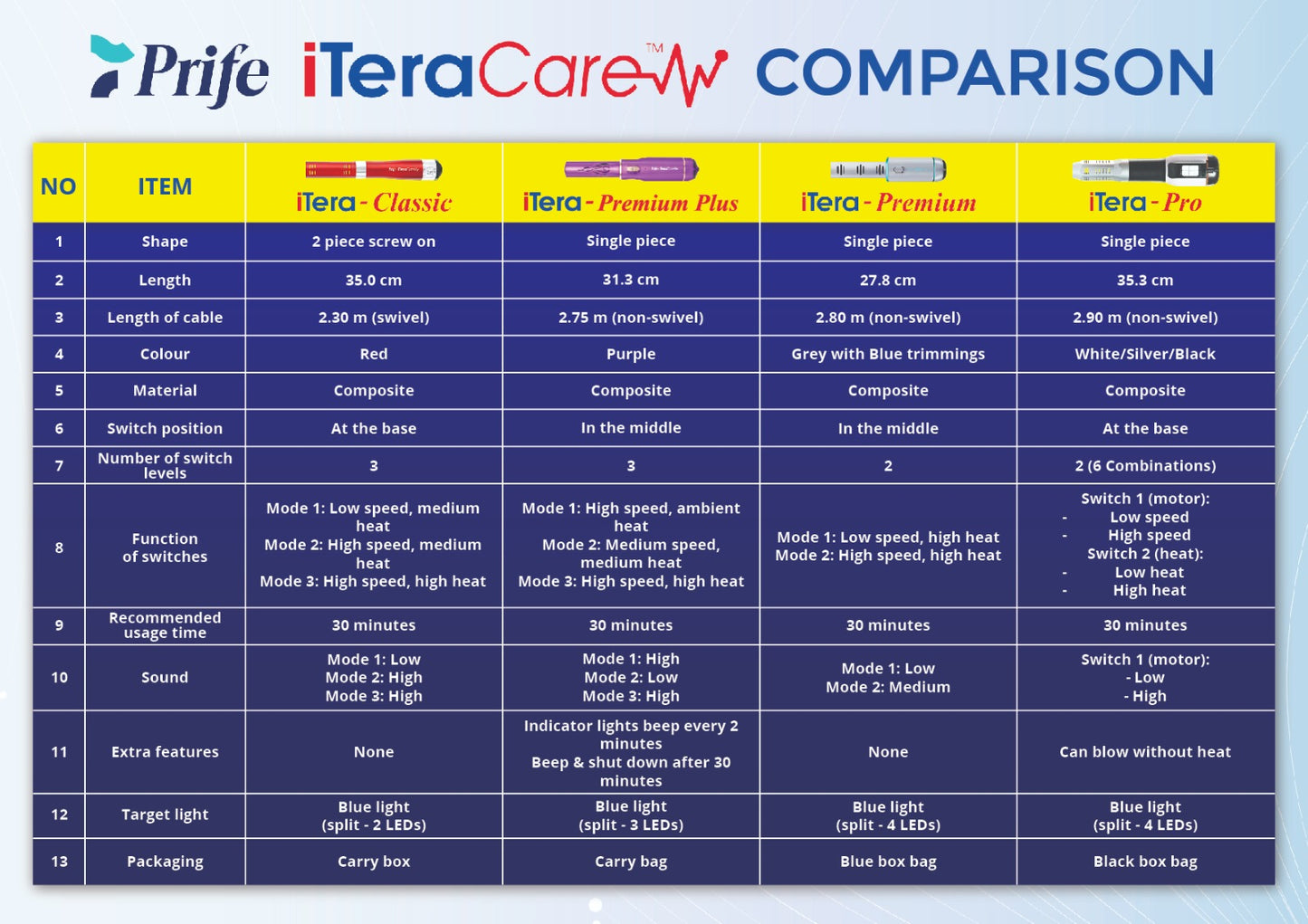 iTeraCare Premium Plus